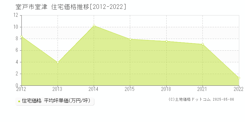 室戸市室津の住宅価格推移グラフ 