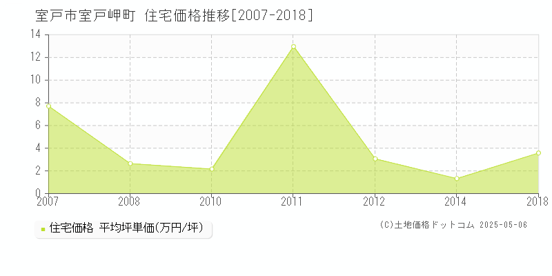 室戸岬町(室戸市)の住宅価格推移グラフ(坪単価)[2007-2018年]