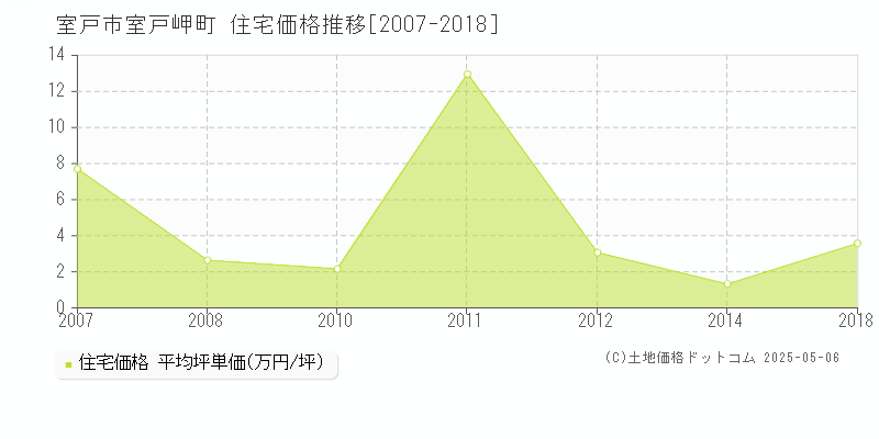 室戸市室戸岬町の住宅価格推移グラフ 