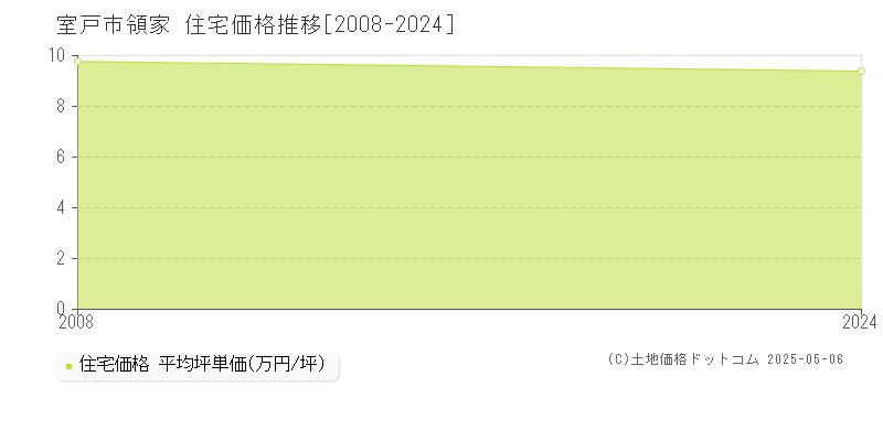 領家(室戸市)の住宅価格推移グラフ(坪単価)[2008-2024年]
