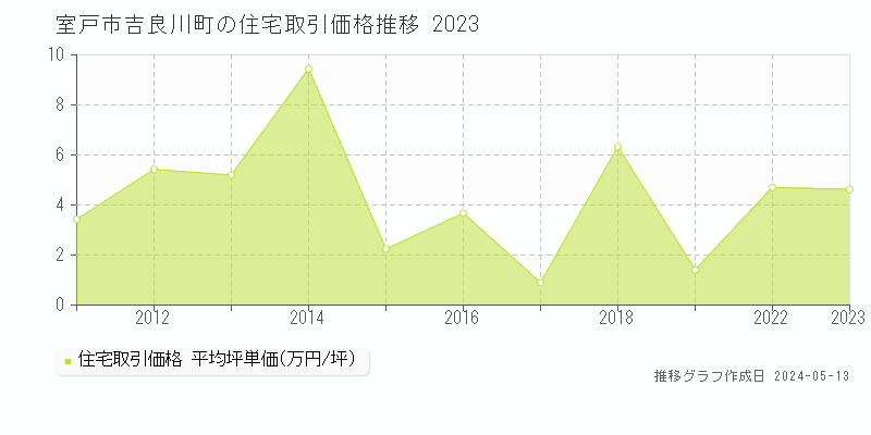 室戸市吉良川町の住宅価格推移グラフ 
