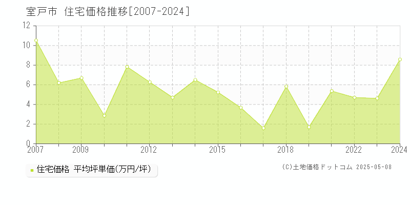 室戸市(高知県)の住宅価格推移グラフ(坪単価)[2007-2024年]