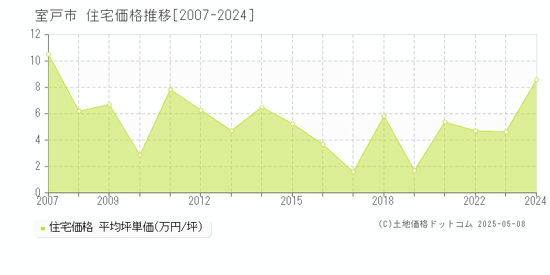 室戸市の住宅価格推移グラフ 