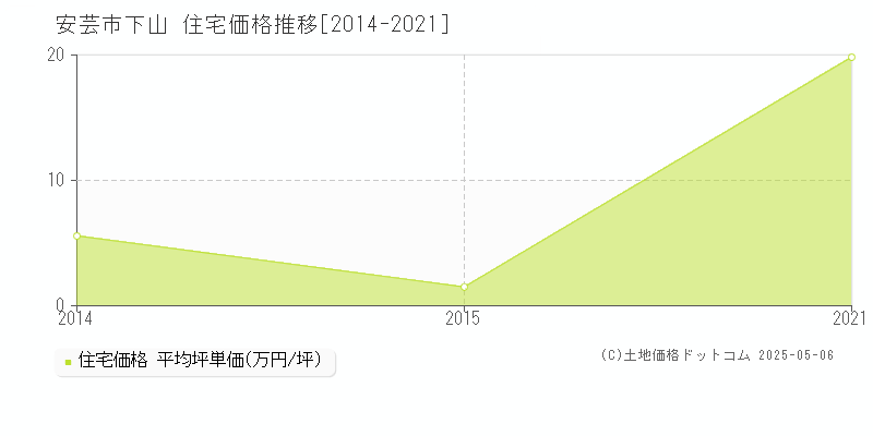 下山(安芸市)の住宅価格推移グラフ(坪単価)[2014-2021年]
