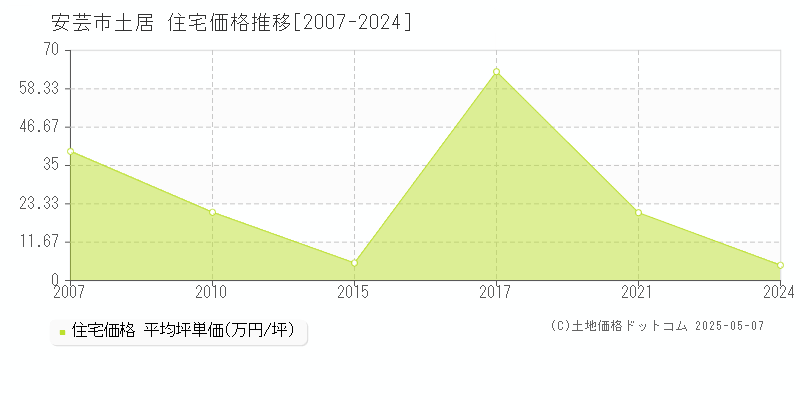 土居(安芸市)の住宅価格推移グラフ(坪単価)[2007-2024年]