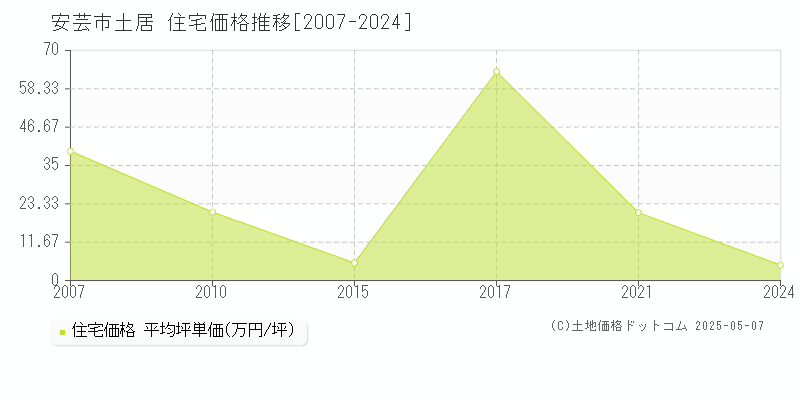 安芸市土居の住宅価格推移グラフ 