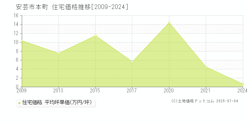 本町(安芸市)の住宅価格推移グラフ(坪単価)[2009-2024年]