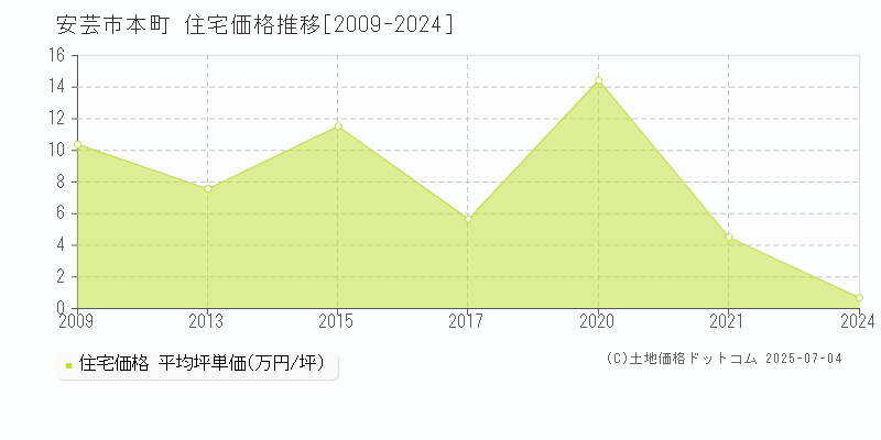 安芸市本町の住宅価格推移グラフ 