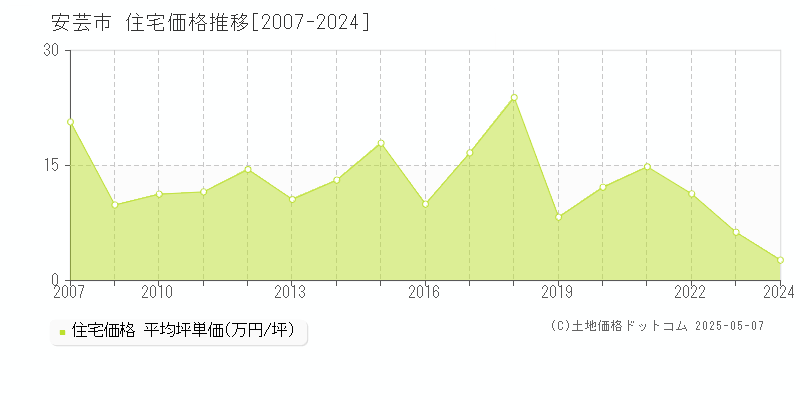 安芸市(高知県)の住宅価格推移グラフ(坪単価)[2007-2024年]