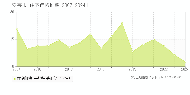 安芸市の住宅価格推移グラフ 