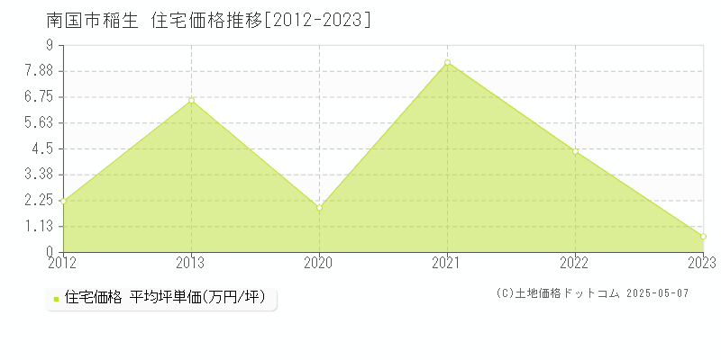稲生(南国市)の住宅価格推移グラフ(坪単価)[2012-2023年]