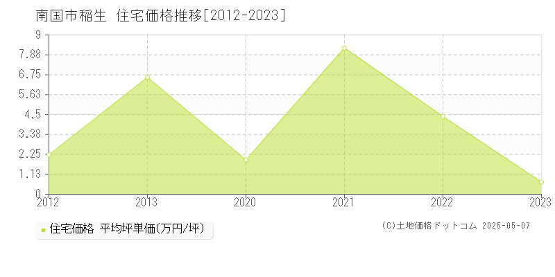 南国市稲生の住宅価格推移グラフ 