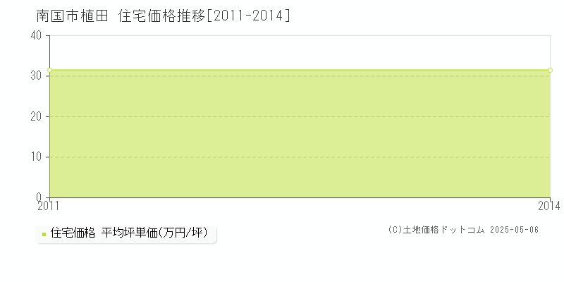 植田(南国市)の住宅価格推移グラフ(坪単価)[2011-2014年]