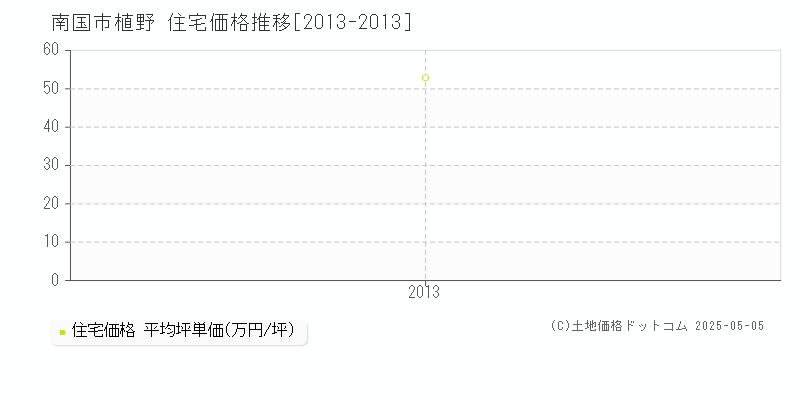 植野(南国市)の住宅価格推移グラフ(坪単価)[2013-2013年]
