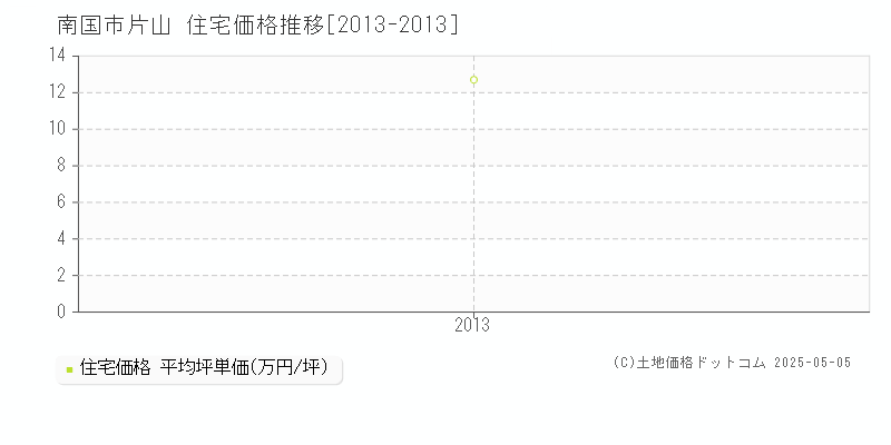 片山(南国市)の住宅価格推移グラフ(坪単価)[2013-2013年]