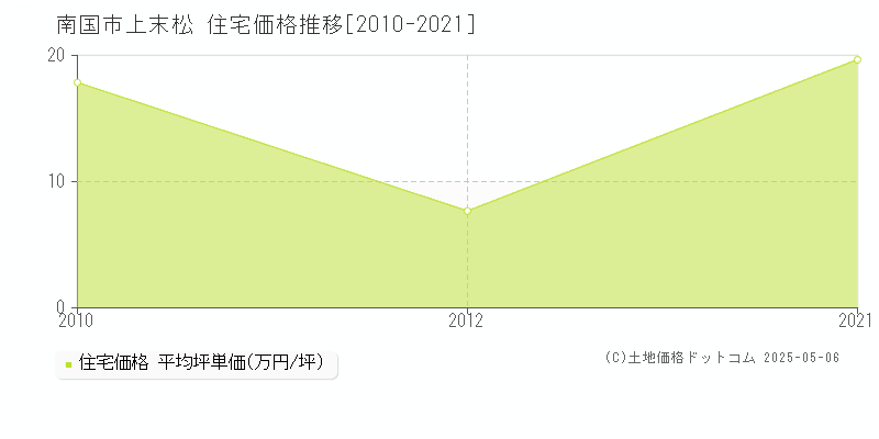 上末松(南国市)の住宅価格推移グラフ(坪単価)[2010-2021年]