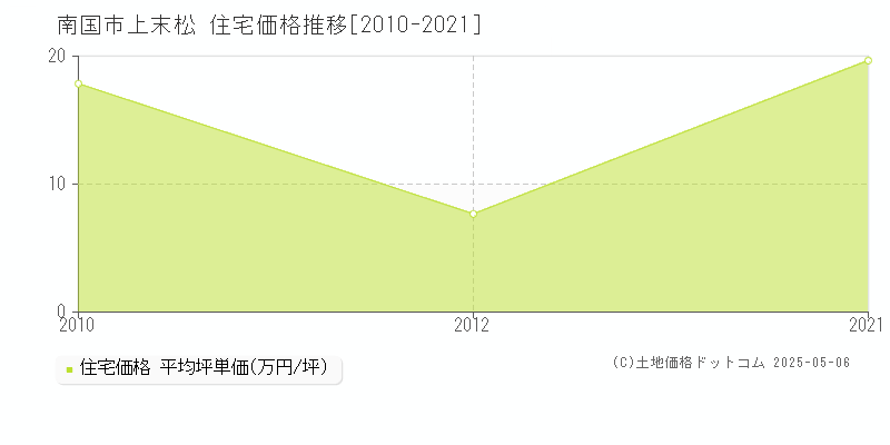 南国市上末松の住宅価格推移グラフ 