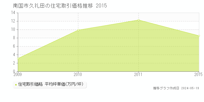 南国市久礼田の住宅価格推移グラフ 