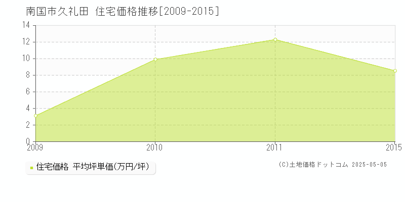 久礼田(南国市)の住宅価格推移グラフ(坪単価)[2009-2015年]