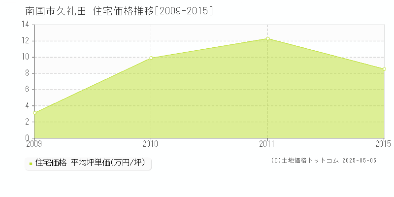 南国市久礼田の住宅価格推移グラフ 