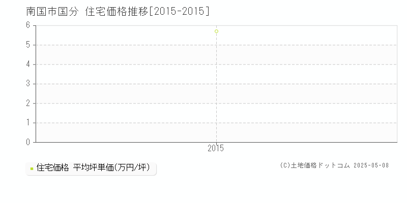 南国市国分の住宅価格推移グラフ 