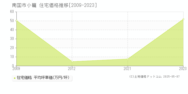 小籠(南国市)の住宅価格推移グラフ(坪単価)[2009-2023年]