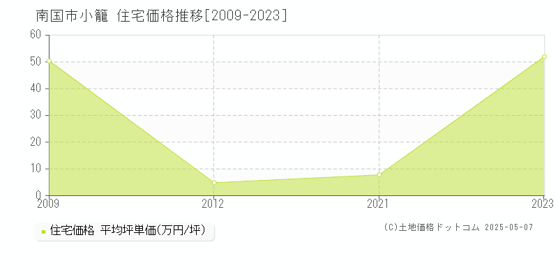 南国市小籠の住宅価格推移グラフ 