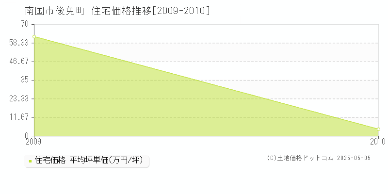 後免町(南国市)の住宅価格推移グラフ(坪単価)[2009-2010年]