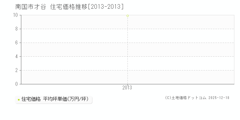 才谷(南国市)の住宅価格推移グラフ(坪単価)[2013-2013年]