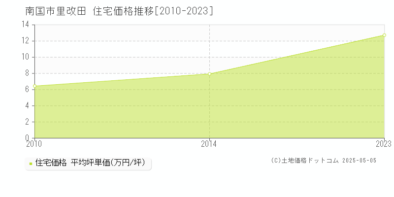 里改田(南国市)の住宅価格推移グラフ(坪単価)[2010-2023年]