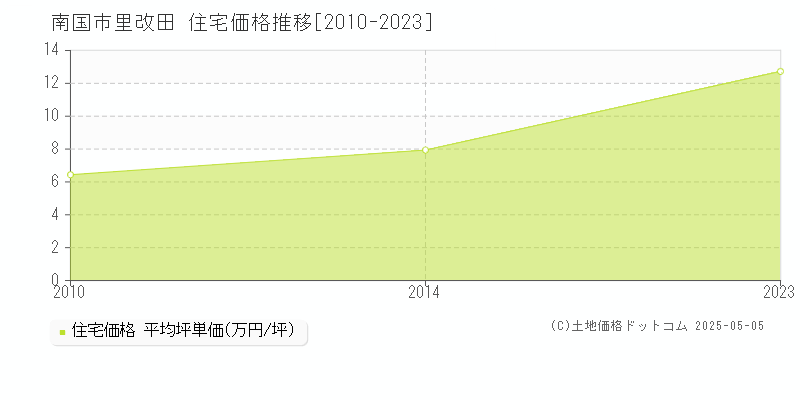 南国市里改田の住宅価格推移グラフ 