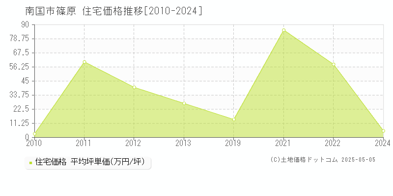 篠原(南国市)の住宅価格推移グラフ(坪単価)[2010-2024年]