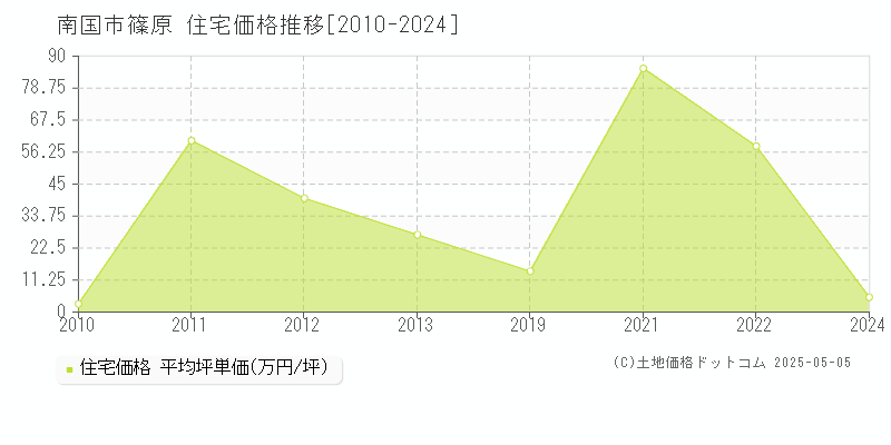 南国市篠原の住宅価格推移グラフ 