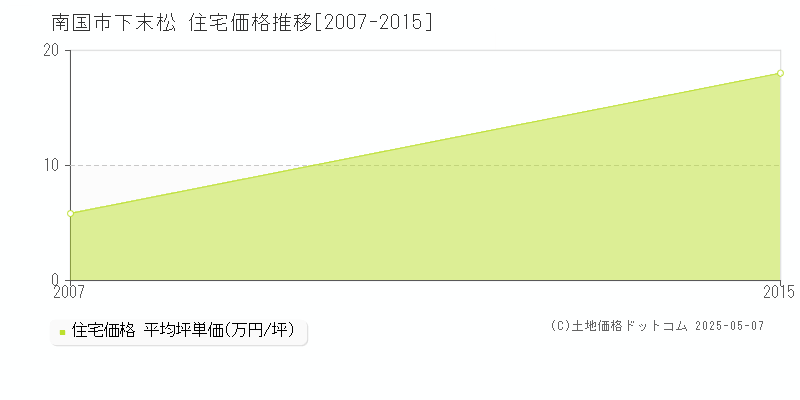 下末松(南国市)の住宅価格推移グラフ(坪単価)[2007-2015年]