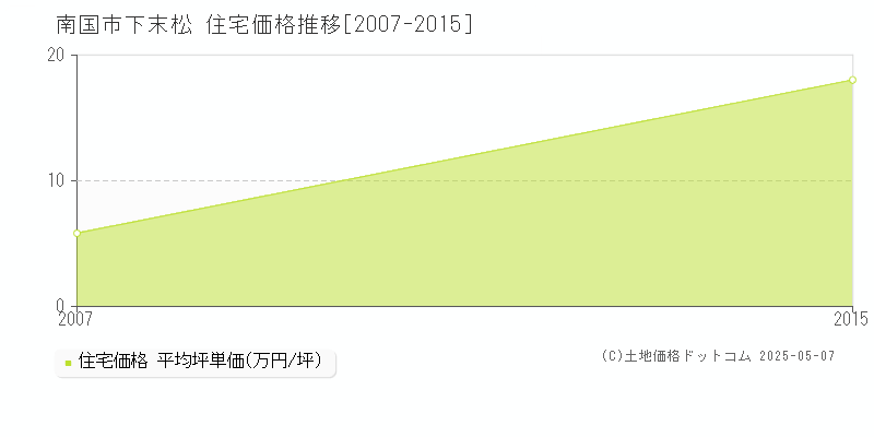 南国市下末松の住宅価格推移グラフ 