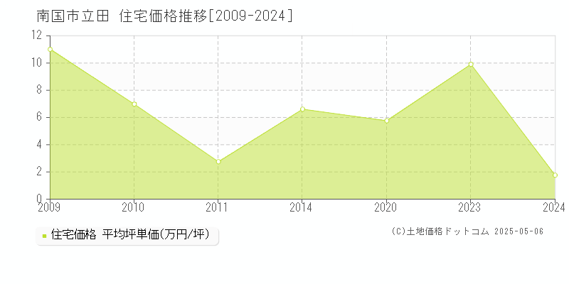 立田(南国市)の住宅価格推移グラフ(坪単価)[2009-2024年]