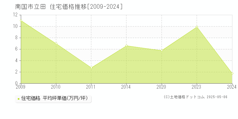 南国市立田の住宅価格推移グラフ 