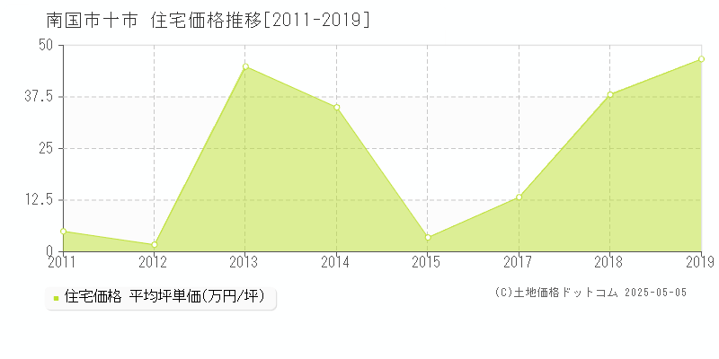 十市(南国市)の住宅価格推移グラフ(坪単価)[2011-2019年]