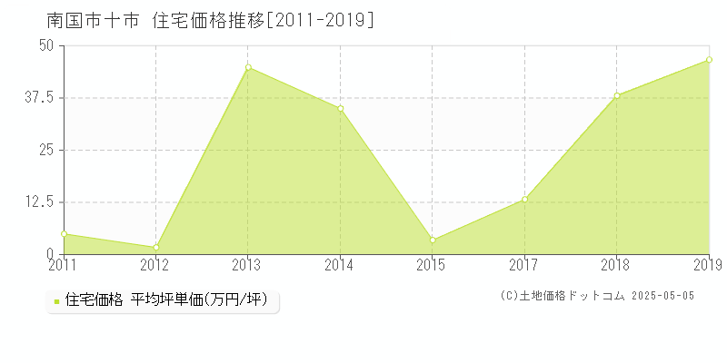 南国市十市の住宅価格推移グラフ 