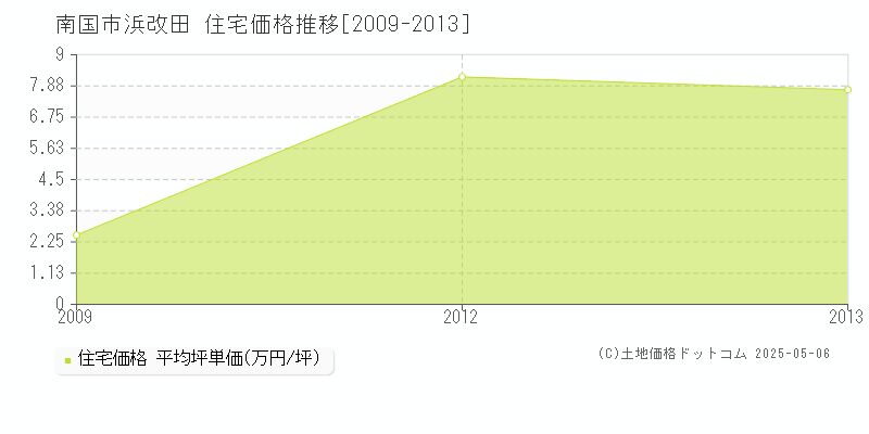 浜改田(南国市)の住宅価格推移グラフ(坪単価)[2009-2013年]