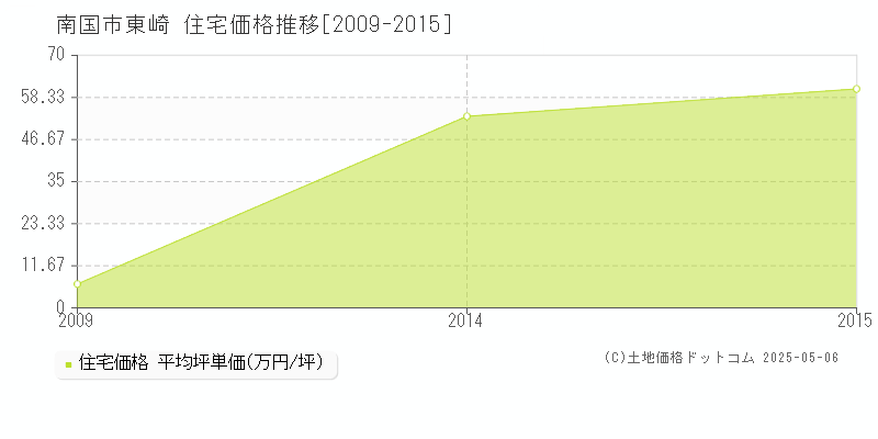 東崎(南国市)の住宅価格推移グラフ(坪単価)[2009-2015年]