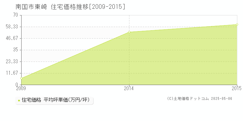 南国市東崎の住宅価格推移グラフ 