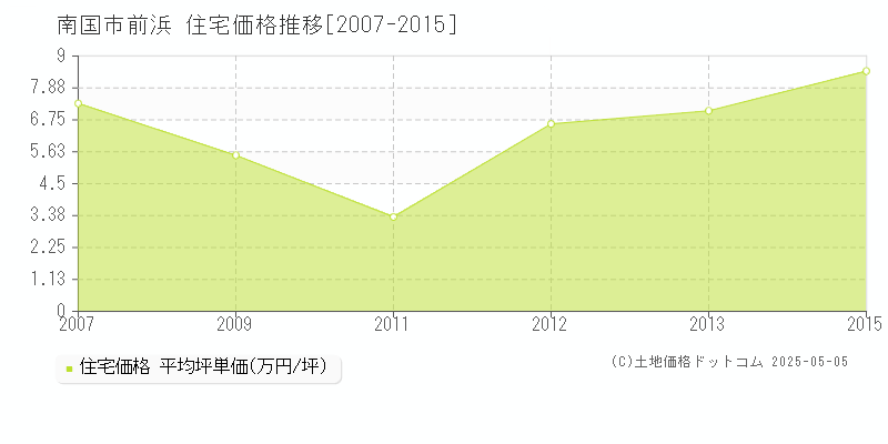 前浜(南国市)の住宅価格推移グラフ(坪単価)[2007-2015年]