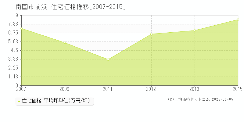 南国市前浜の住宅価格推移グラフ 