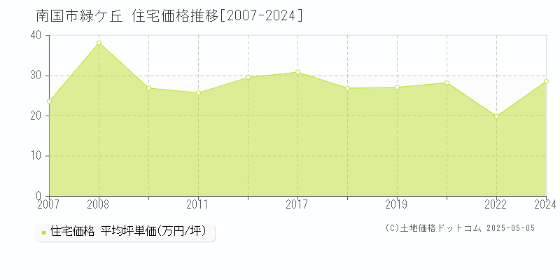 緑ケ丘(南国市)の住宅価格推移グラフ(坪単価)[2007-2024年]