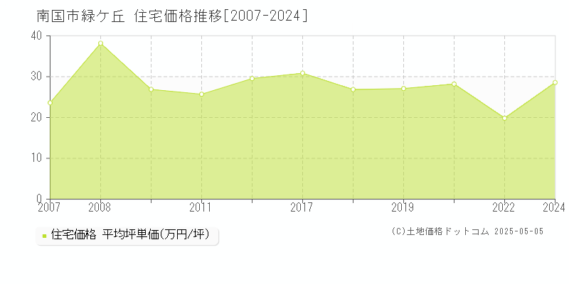 南国市緑ケ丘の住宅価格推移グラフ 