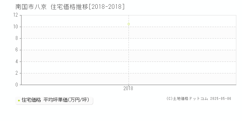 八京(南国市)の住宅価格推移グラフ(坪単価)[2018-2018年]