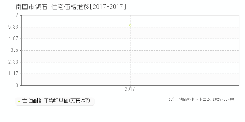 領石(南国市)の住宅価格推移グラフ(坪単価)[2017-2017年]