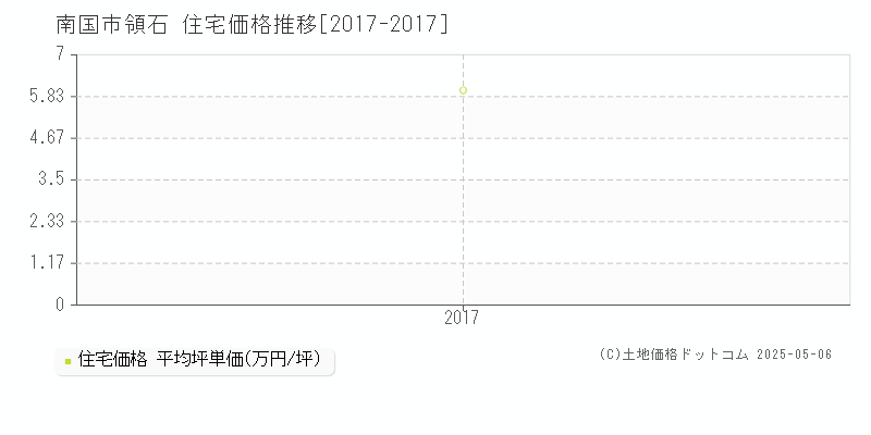 南国市領石の住宅価格推移グラフ 