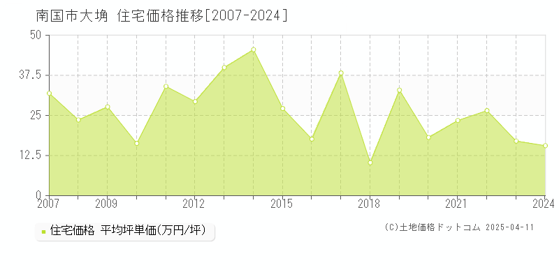 南国市大埆の住宅価格推移グラフ 